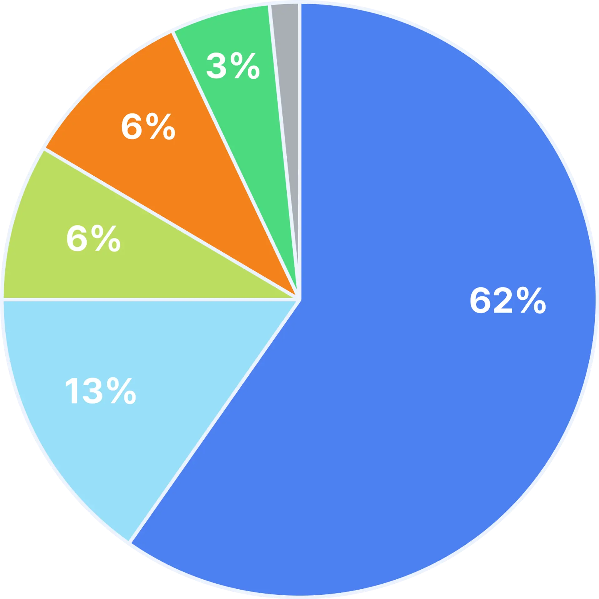 Major Distribution Pie Chart